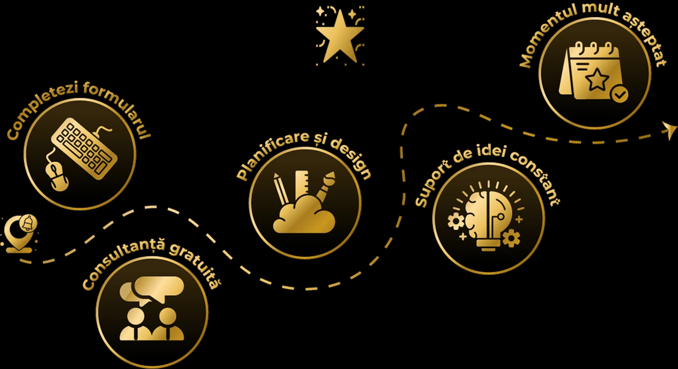 Cum ajungi să ai un eveniment wow: completezi formularul, consultanță gratuită, planificare și design, suport de idei constant, momentul mult așteptat
